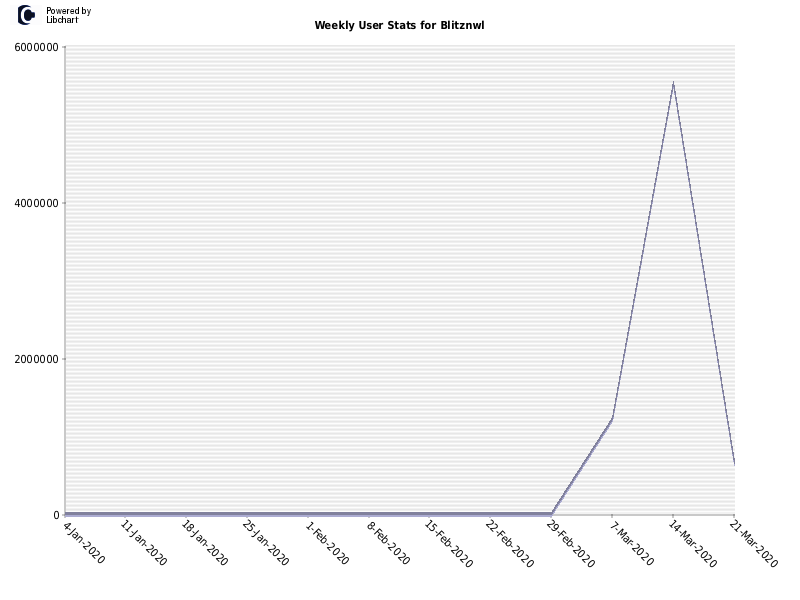 Weekly User Stats for Blitznwl